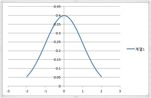엑셀 정규분포 그래프 만들기