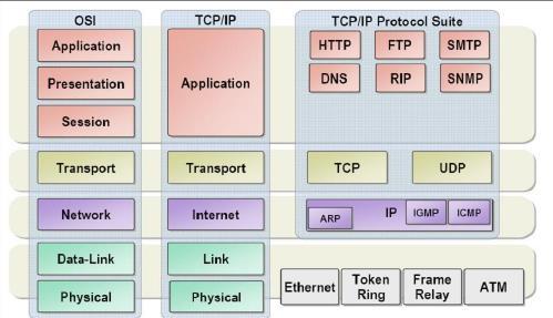 네트워크 계층별 프로토콜(Layer Protocol)