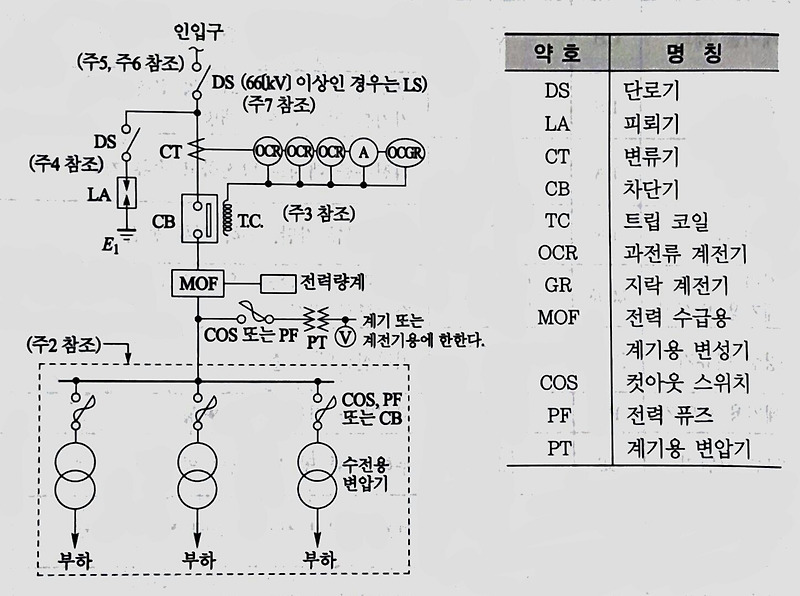 7강 수변전설비 표준결선