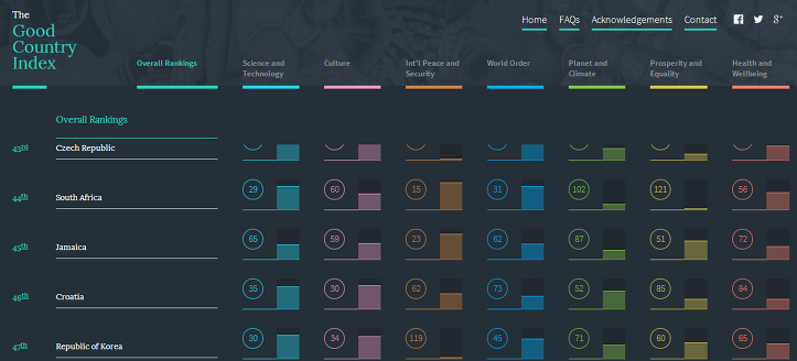 which-country-does-the-most-good-for-the-world