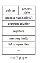 Process Control Block