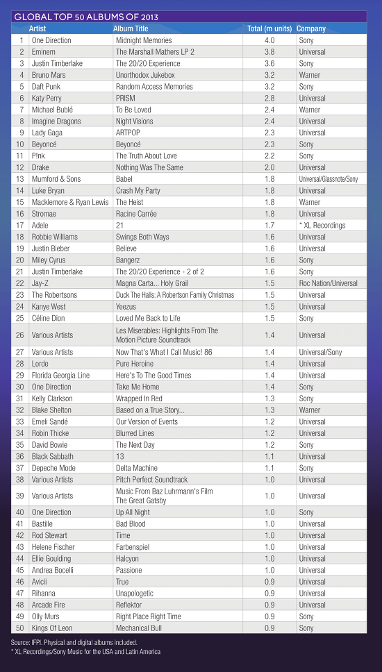 50 best selling albums worldwide [OC] : r/dataisbeautiful