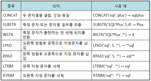 https://oraclejavastudy.tistory.com/entry/%EC%98%A4%EB%9D%BC%ED%81%B4%EA%B3%B5%EB%B6%80-218-%EB%AC%B8%EC%9E%90%EC%A1%B0%EC%9E%91-%ED%95%A8%EC%88%98