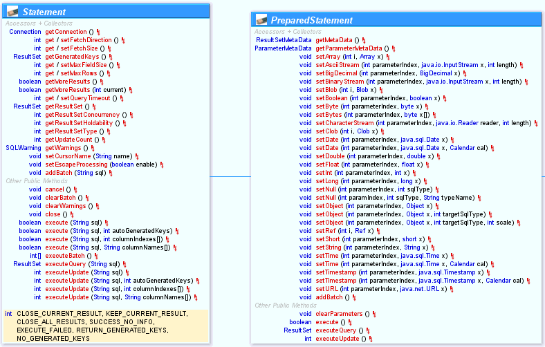 Java기초] 사용하기(Statement와 PreparedStatement 차이점)