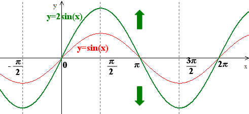 삼각함수 그래프의 이동, 평행이동, 주기, 최대, 최소 – 수학방