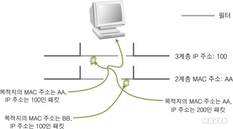 스니핑 공격 & 스푸핑 공격