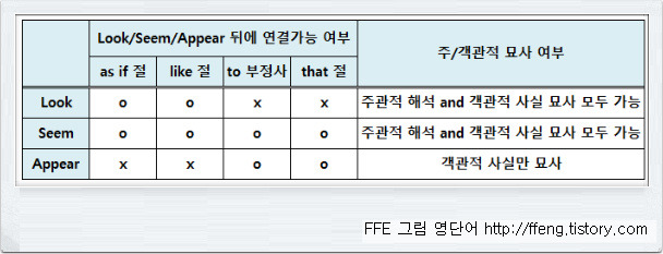 Ffe 영어 Look Seem Appear 사용설명서