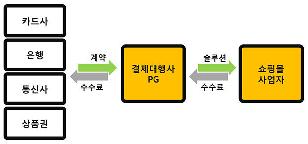 쉽게 풀어 본 Pg 서비스 이야기.