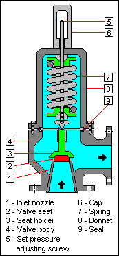 릴리프 밸브 (relief valve, RV) 개요 :: [공학나라] 기계 공학 기술정보