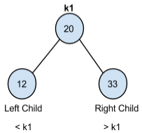 Addition. 2-3 Trees