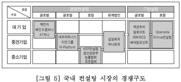 국내 컨설팅 주요기업 현황