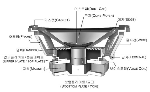 스피커의 이해 #1 스피커의 구조
