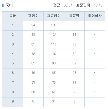 2015년 3월 고1 학력평가/모의고사 문제지, 시험지, 등급컷 | 시험지 저장 창고