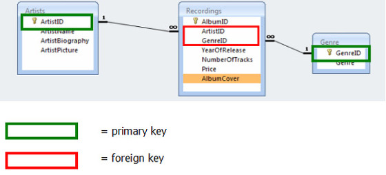 기본키(Primary Key)와 외래키(Foregin Key)의 쉬운 이해