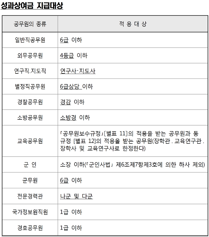 2017 성과상여금 총정리(일반직 공무원, 경찰공원, 소방공무원, 군인, 교육공무원 등)