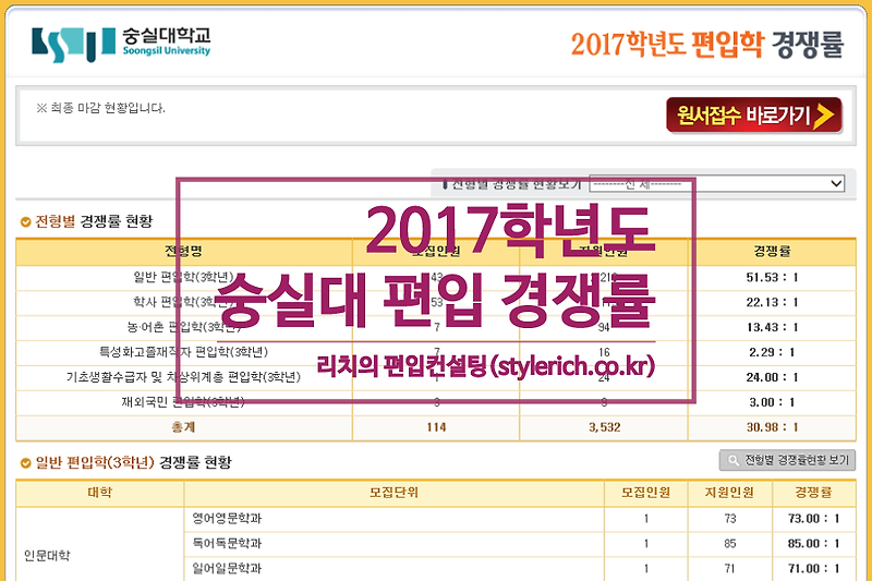 숭실대 편입│2017학년도 숭실대 편입 경쟁률(일반 51.53:1,학사 22.13:1)