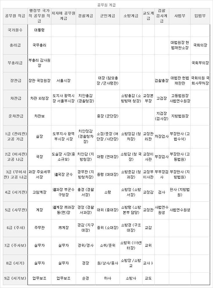 공무원 직급체계, 군인계급, 경찰계급,소방계급,공무원 직급, 판사, 검사 계급 비교