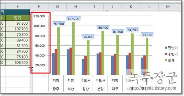  엑셀 Excel 차트에서 좌우 축에 표시된 값의 단위 변경하기