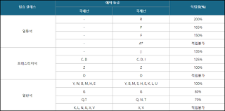 대한항공 좌석등급 3가지 정리했어요