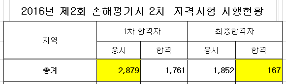 손해평가사, 정말 유망직업일까?feat.팩트