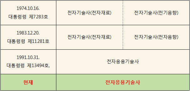 전자응용기술사 개요, 시험과목, 시험방법, 기출문제, 합격기준, 응시인원, 합격인원, 합격률