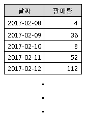 [Excel] 엑셀 위아래 순서 바꾸기