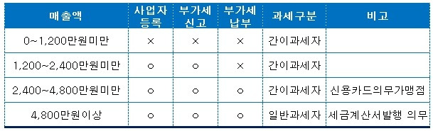 산재보험 Q6>사업자등록을 하지 않은 경우에도 산재처리 되나?