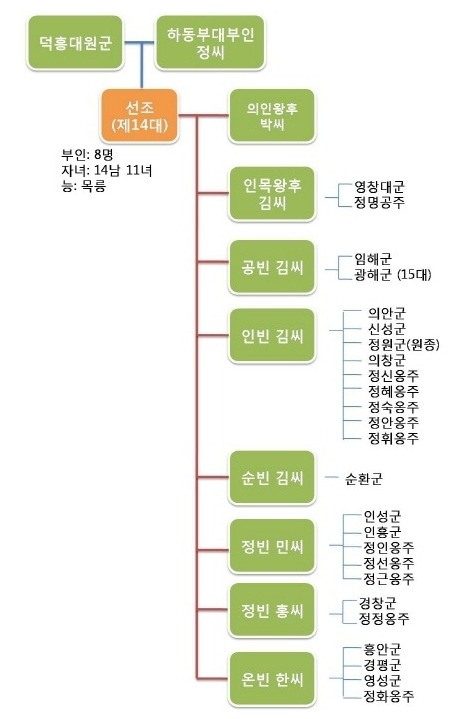 조선시대 선조 가계도 :: 후르츠칵테일