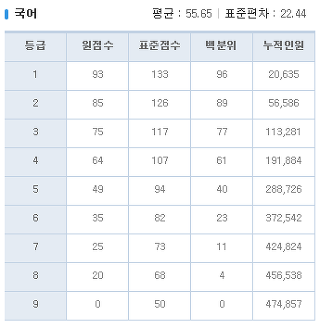 2016년 11월 고1 모의고사/학력평가 문제지,정답&해설,등급컷 | 시험지 저장 창고