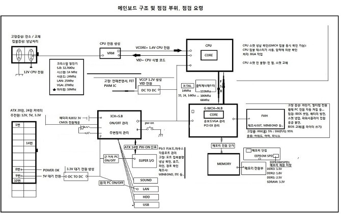 Pc 메인보드 작동 원리 및 점검 포인트