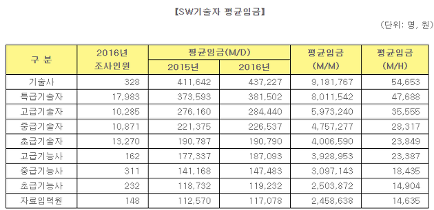 [2016년도적용]SW기술자 평균임금 공표