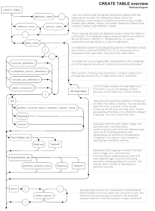 SQL Server CREATE TABLE syntax diagrams