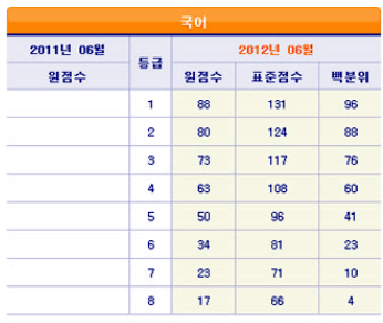 황지니 :: 2012년 고1 6월 모의고사 국어,수리,외국어 문제지와 등급컷