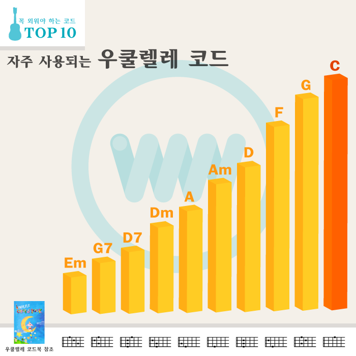 꼭 외워야 할 우쿨렐레코드 TOP 10