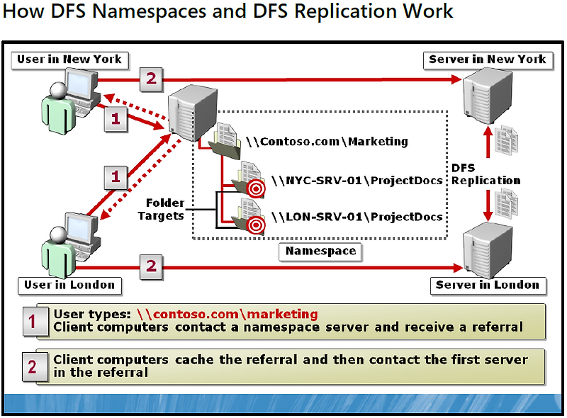 Windows server dfs