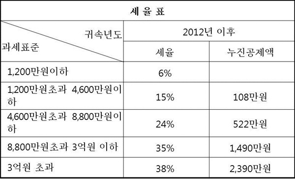 쇼핑몰창업 종합소득세 계산 사례 살펴보기~ 이보다 더 쉬울 수 ...