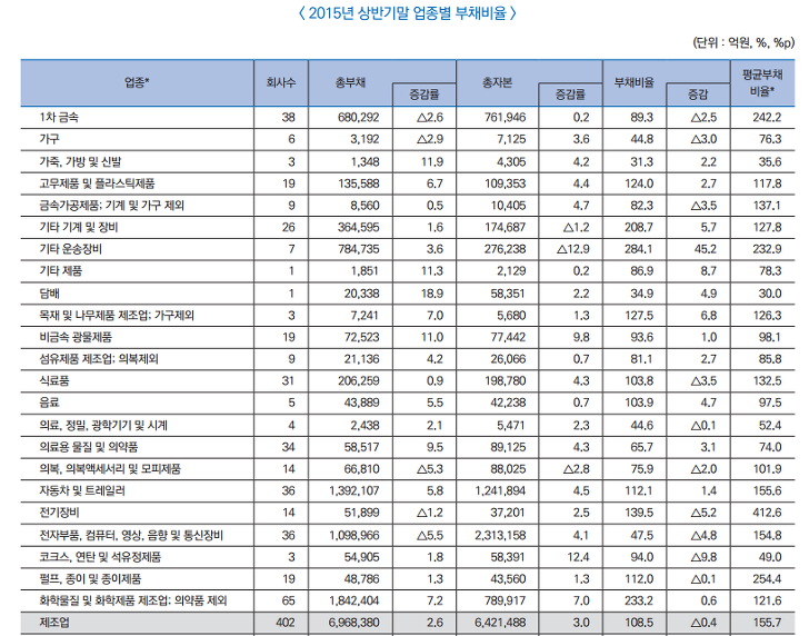 기업의 안정성 지표 총정리