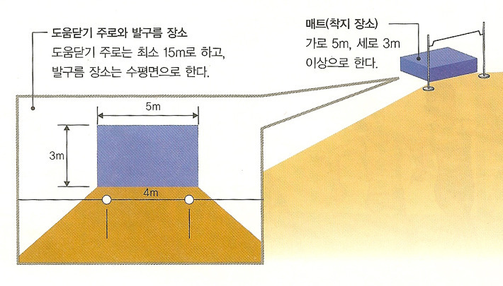 높이뛰기 경기장과 도구들 규격