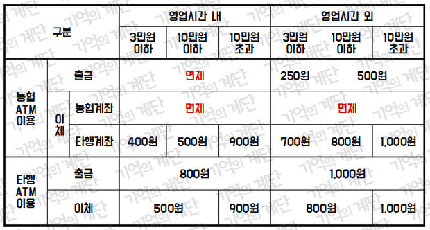 농협 Atm 수수료 정리
