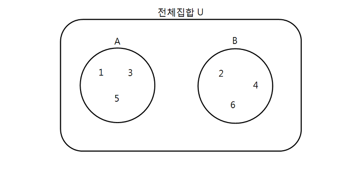 독립사건과 배반사건의 차이