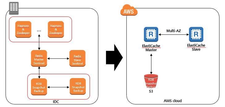 Aws elasticache redis aws 
