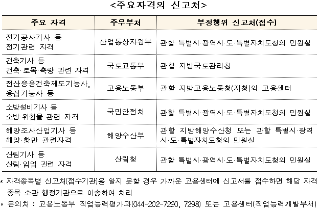 셈틀누리 :: 국가기술자격증 대여 신고 및 포상금 안내