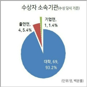 과학계 신인상 받은 '젊은과학자상 수상자들'…20년 만에 주역으로 우뚝