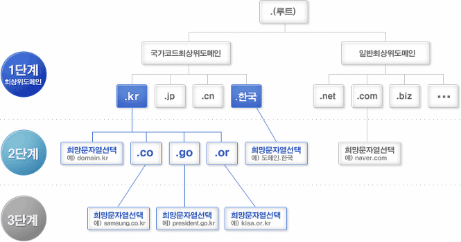 WEBDIR :: DNS서버(네임서버)의 이해