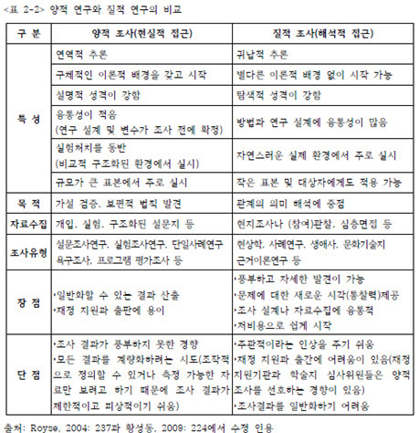 질적 연구 유형