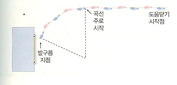 ë†'ì´ë›°ê¸° ë°œêµ¬ë¥´ê¸° ìžì„¸ì™€ ê¸°ë³¸ ë°©ë²•ë