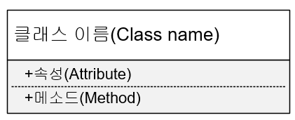 클래스 다이어그램(Class Diagram) 구성