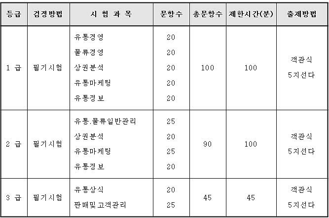 유통관리사 시험일정 2014년