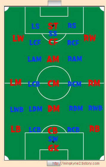 축구 포지션 용어 정리 - 위치별 포지션 용어