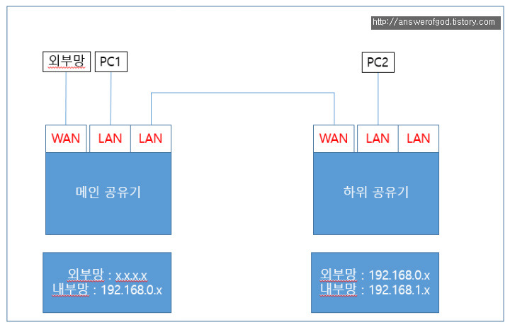 The Answer's Engineering Blog :: 다른 IP대역끼리 통신하기